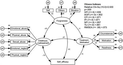 The Mediating Role of Forgiveness and Self-Efficacy in the Relationship Between Childhood Maltreatment and Treatment Motivation Among Malaysian Male Drug Addicts